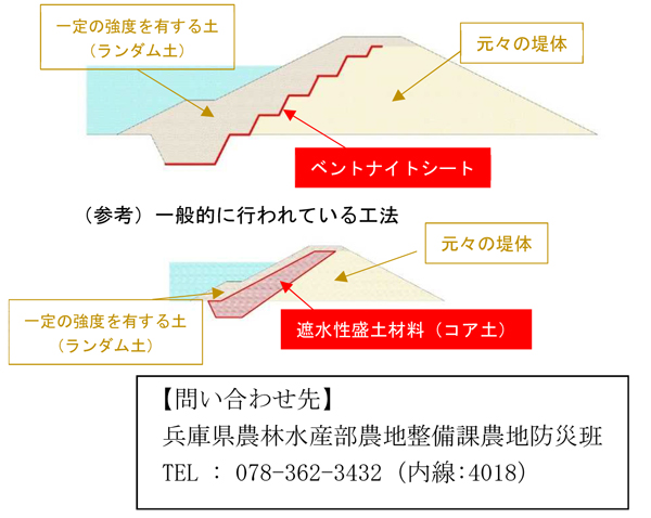 ベントナイトシート工法（上）と一般的に行われている工法（下、参考）