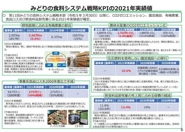 みどりの食料システム戦略KPIの2021年実績値