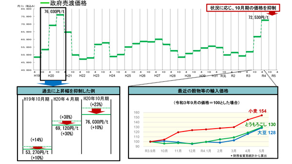 輸入小麦の価格抑制対策について