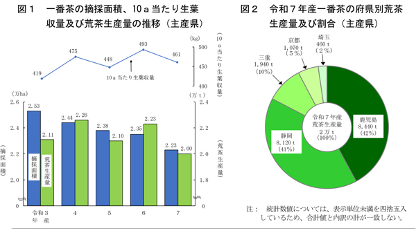 図1：一番茶の摘採面積、10a当たり生葉収量及び荒茶生産量の推移（主産県）と図2：令和7年産一番茶の府県別荒茶生産量及び割合（主産県）