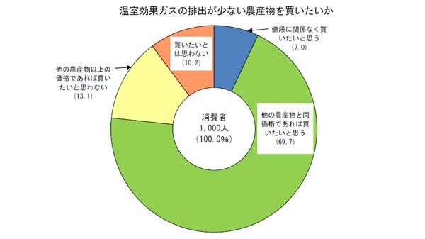 温室効果ガスの排出が少ない農産物を買いたいか