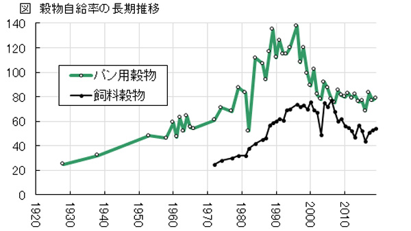 図　穀物自給率の長期推移