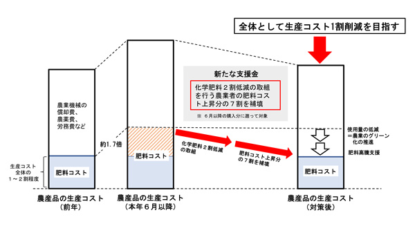 肥料コスト上昇分の7割補てん　新たな支援金の仕組み創設へ　合わせて農業のグリーン化も