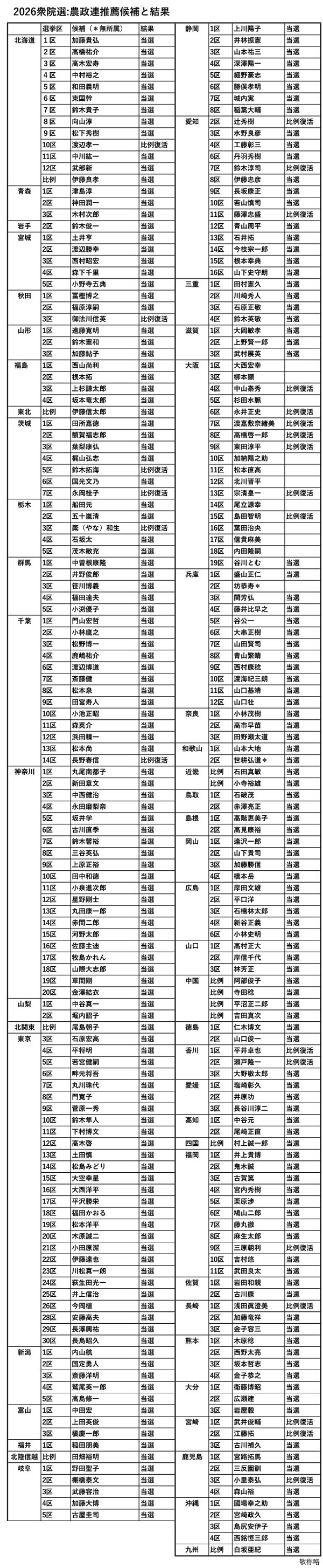 農政連推薦議員の当落