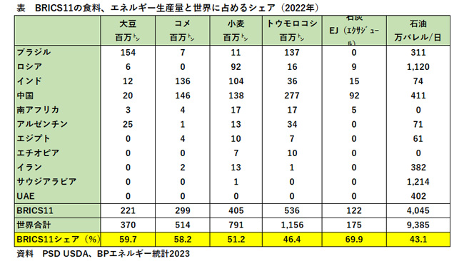 表　BRICS11の食料、エネルギー生産量と世界に占めるシェア（2022年）