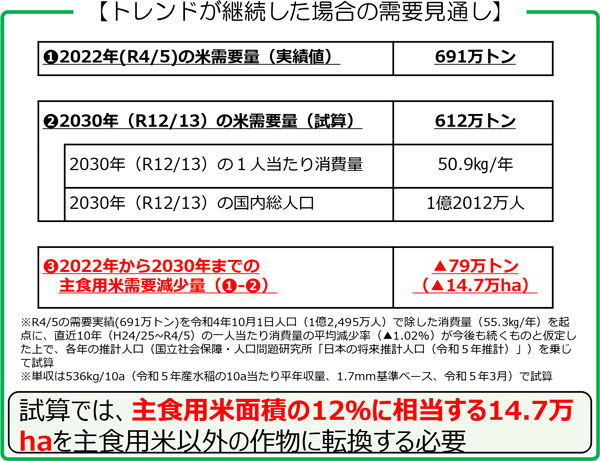 基幹的農業従事者　2050年36万人　100万人減　農地集約　喫緊の課題　全中が中長期見通し推計3.jpg