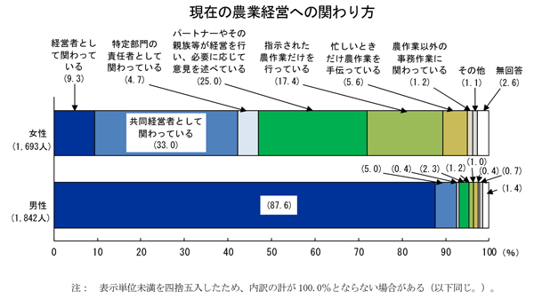 女性の農業参画　機械化やＩＴ活用必要　農水省の意識調査