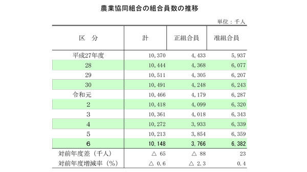 農業協同組合員数の推移
