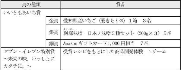 賞の種類と賞品