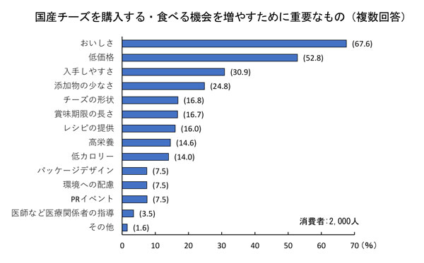 国産チーズの消費拡大に関する意識調査結果