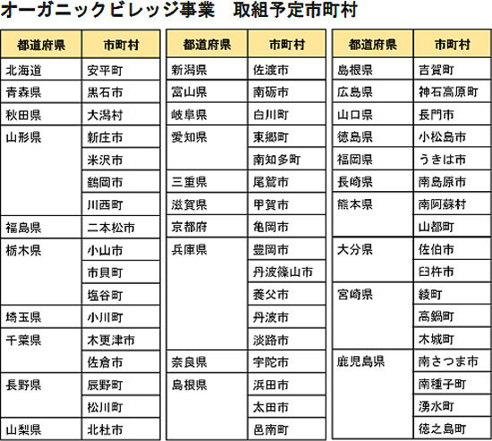 オーガニックビレッジ　取組み51市町村公表　28日にセミナーを開催　農水省