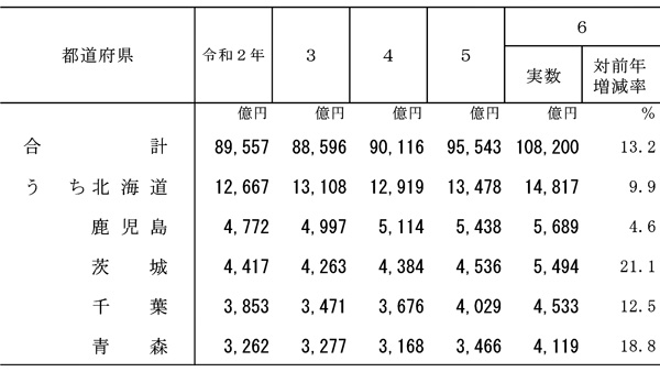 上位5都道府県の農業産出額の推移