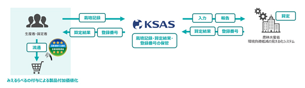 見える化システムとKSASの連携