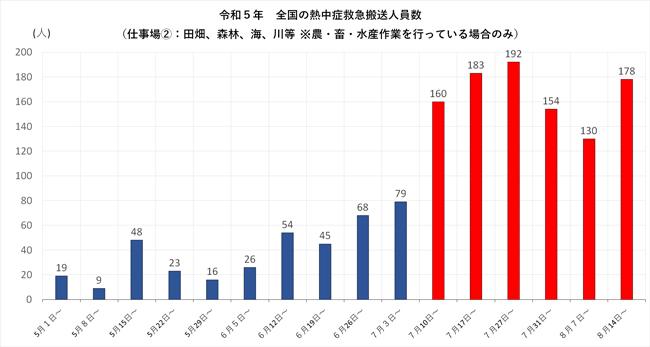 猛暑で農作業中の熱中症搬送が増加　1週間で30％増の178人　十分な予防対策を