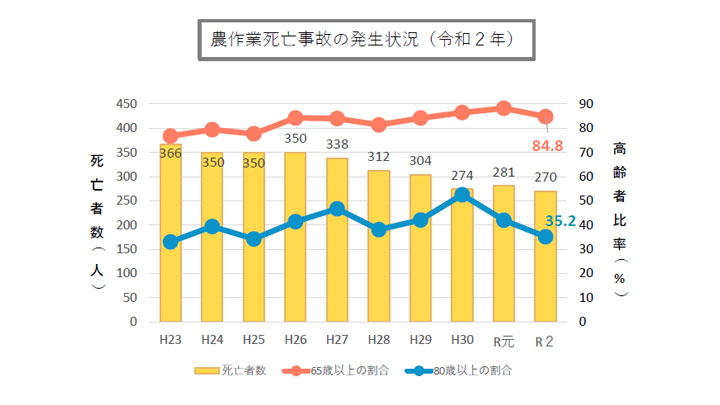 農作業死亡事故の発⽣状況（令和２年）