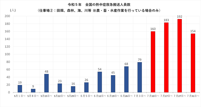 令和５年　全国の熱中症救急搬送人員数.jpg