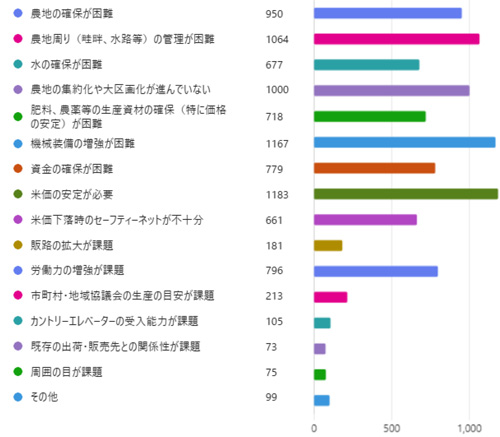 10年後に増やしたい場合、増産に当たっての課題（複数選択可）