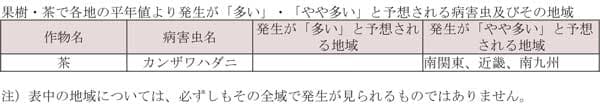 果樹・茶で各地の平年値より発生が「多い」・「やや多い」と予想される病害虫及びその地域