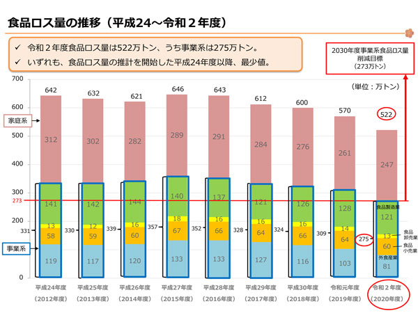 食品ロス量　522万ｔ　推計開始以来最小　農水省