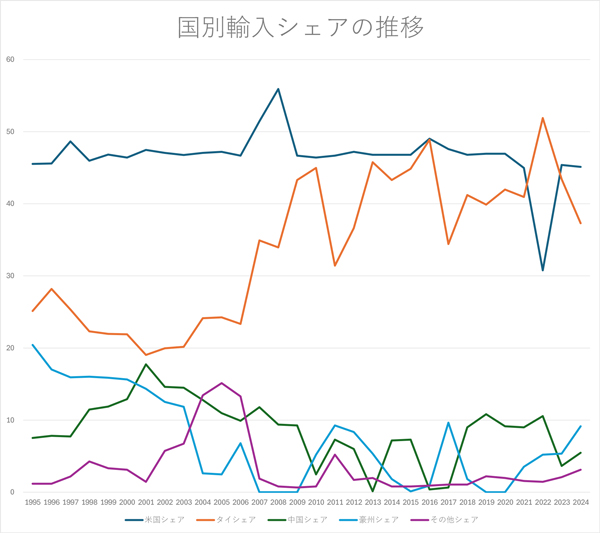 国別輸入シェアの推移