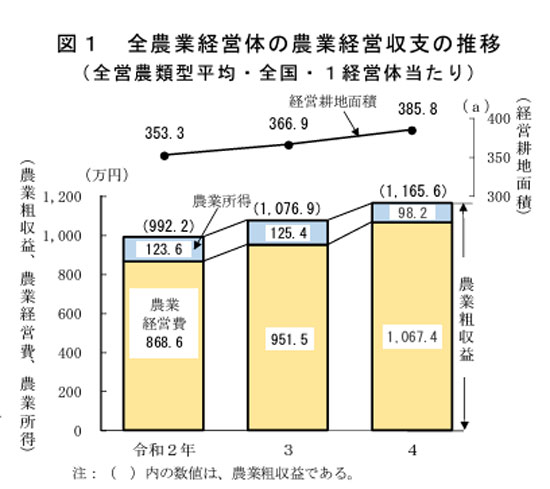 【図】全農業経営体の農業経営収支の推移 （全営農類型平均・全国・１経営体当たり）