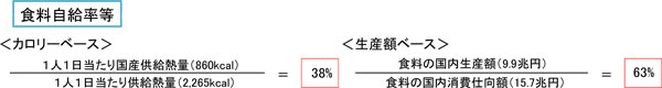 自給率微増　米の供給増と小麦・大豆の生産増が寄与　2021年度