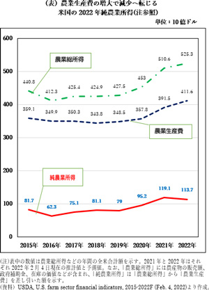 (表）農業生産費の増大で減少へ転じる