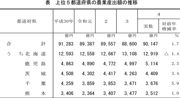 1位北海道　対前年1.4％減　１兆2919億円　22年都道府県別農業産出額