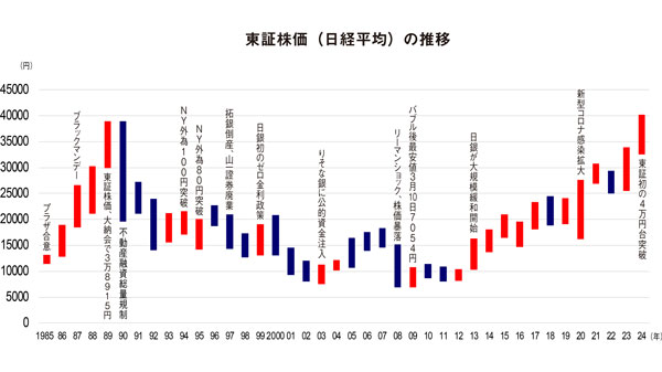 東証株価（日経平均）の推移