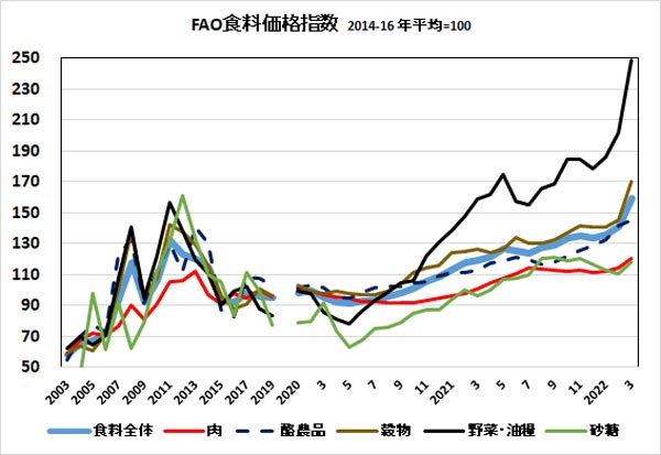 ＦＡＯ食料価格指数