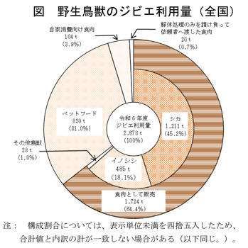 ジビエ利用量　過去２位