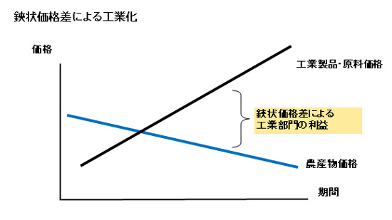 鋏状価格差による工業化