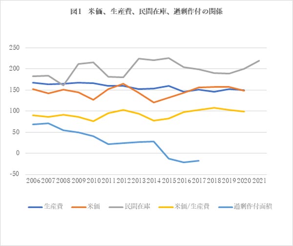 米価、生産費、民間在庫、過剰作付けの関係