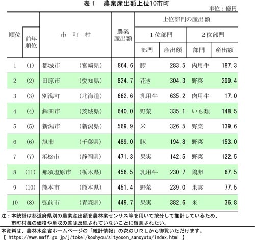 市町村別農業産出額-1.jpg