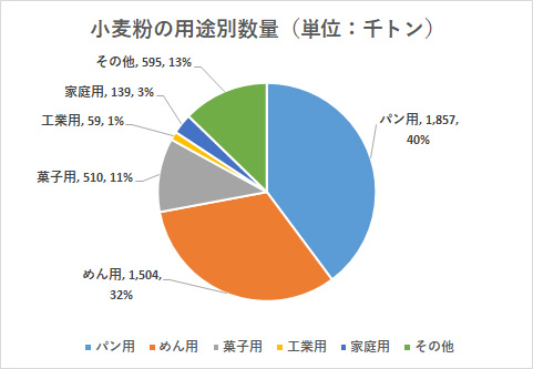 小麦粉の用途別数量（単位：千トン）