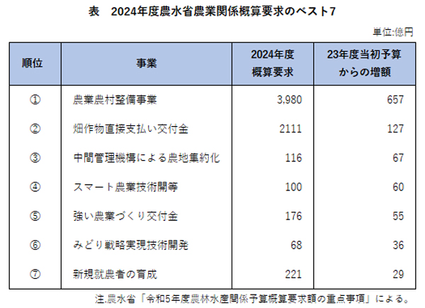 表　2024年度農水省農業関係概算要求のベスト7