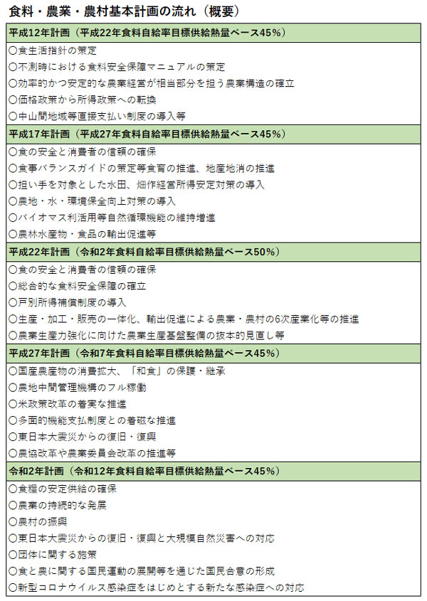 食料・農業・農村基本計画の流れ（概要）