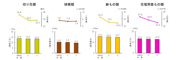 切り花の出荷量　コロナ影響続く　2021年産