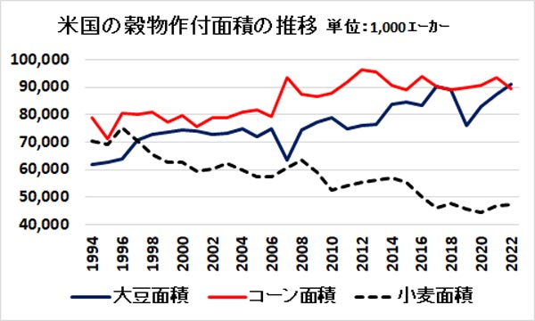 米国の穀物作付面積の推移