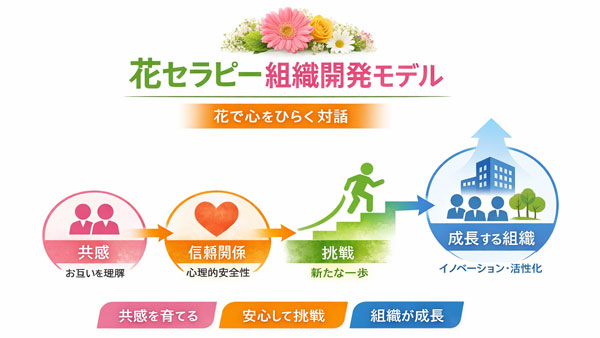 花セラピー組織開発モデル図