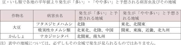 豆・いも類で各地の平年値より発生が「多い」・「やや多い」と予想される病害虫と地域