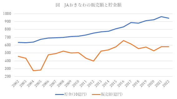 ＪＡおきなわの販売額と貯金額