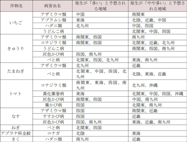 野菜・花きで各地の平年値より発生が「多い」・「やや多い」と予想される病害虫及びその地域