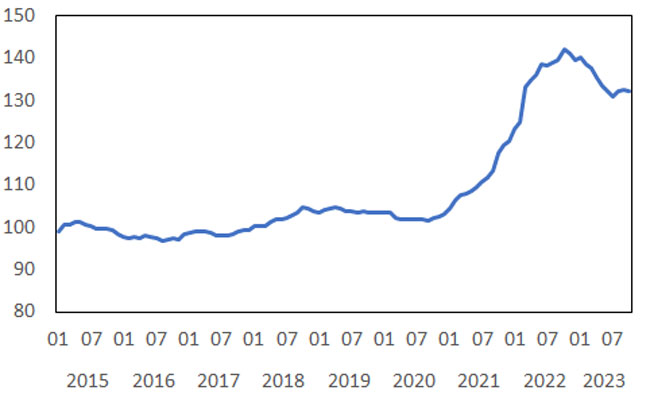 IPAMPA指数（農業資材価格総合）