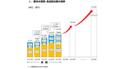 ●第20回農林水産物・食品の輸出拡大のための輸入国規制への対応等に関する関係閣僚会s.jpg
