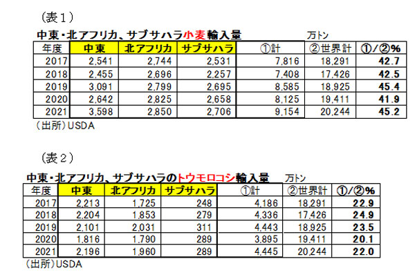 中東～　　トウモロコシ・小麦輸入量