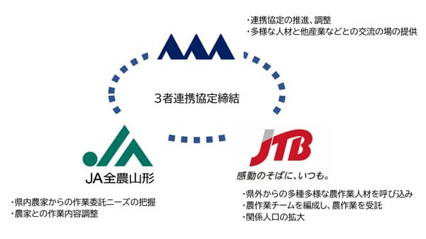 新たな農業人材創出へ　山形県・ＪＡ全農山形と連携協定締結　JTB