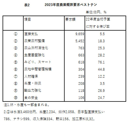 2023年度農業概算要求ベストテン