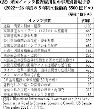 米国インフラ投資雇用法の事業別新規予算