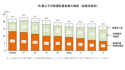 49歳以下の新規就農者数の推移（就農形態別）.jpg